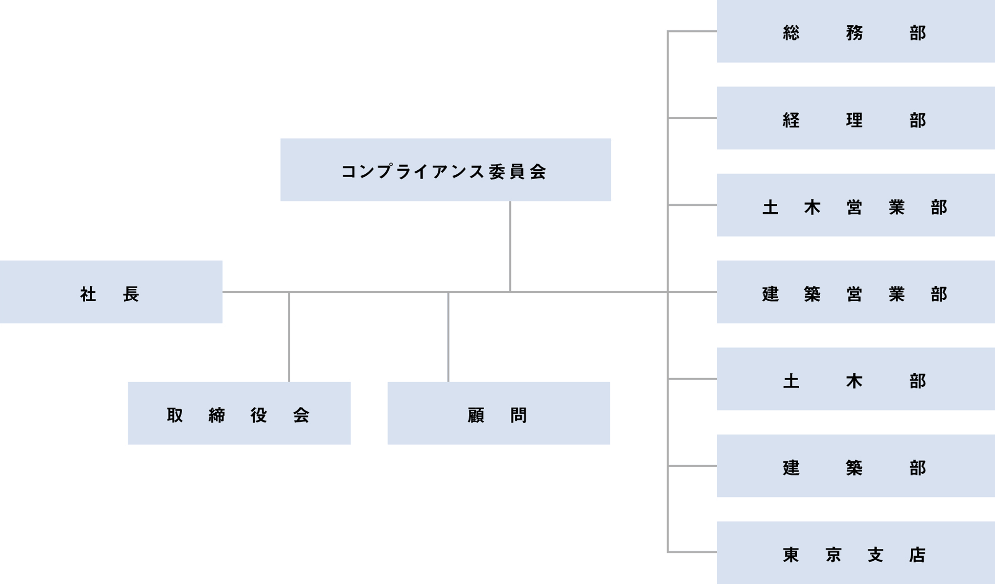 長田組土木組織図